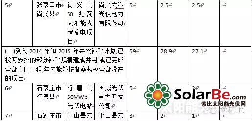 河北调整部分光伏发电项目补贴计划