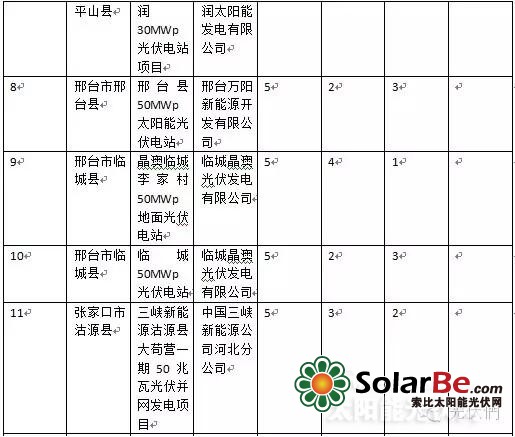 河北调整部分光伏发电项目补贴计划