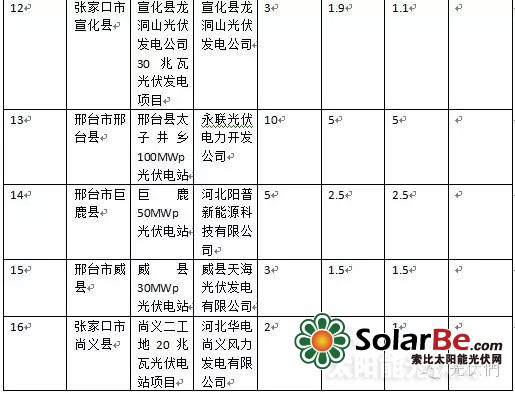 河北调整部分光伏发电项目补贴计划