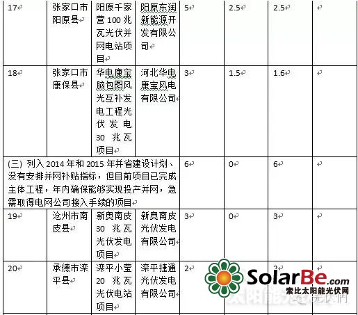 河北调整部分光伏发电项目补贴计划