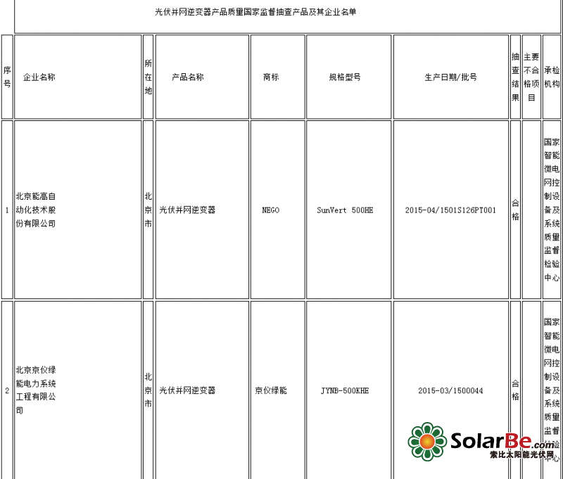 质检总局：14批次光伏并网逆变器产品不合格