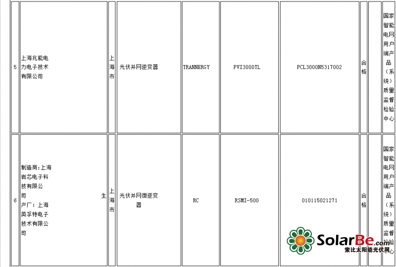 质检总局：14批次光伏并网逆变器产品不合格