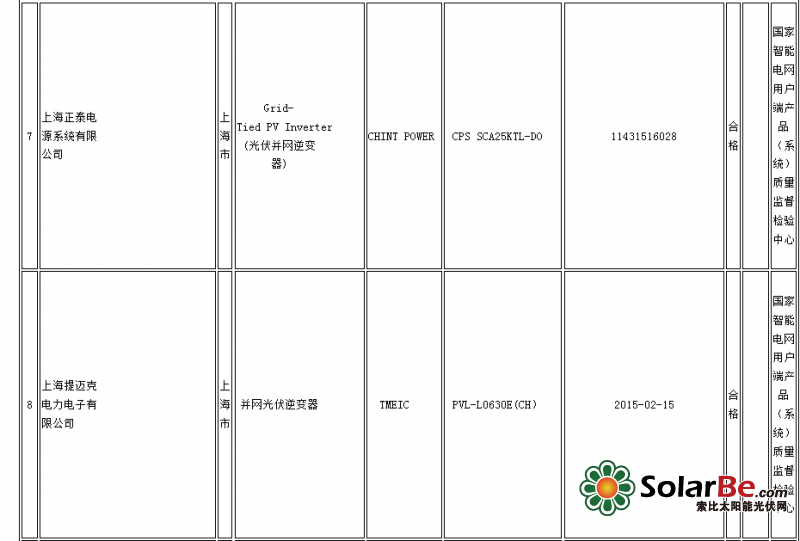 质检总局：14批次光伏并网逆变器产品不合格