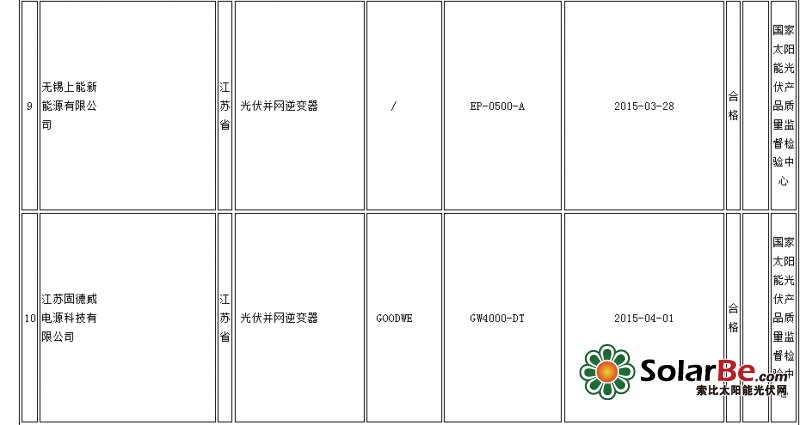 质检总局：14批次光伏并网逆变器产品不合格