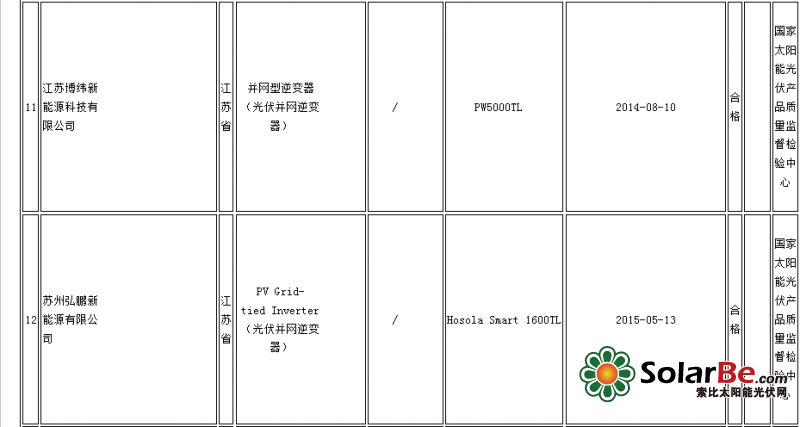 质检总局：14批次光伏并网逆变器产品不合格