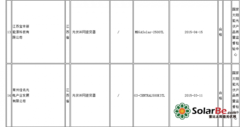 质检总局：14批次光伏并网逆变器产品不合格