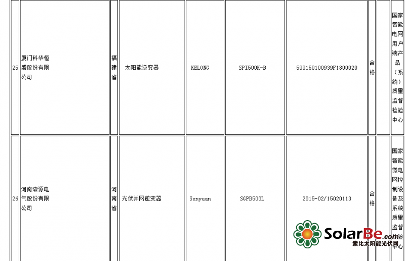 质检总局：14批次光伏并网逆变器产品不合格