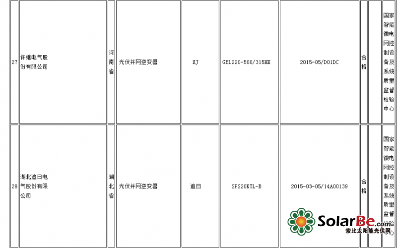 质检总局：14批次光伏并网逆变器产品不合格