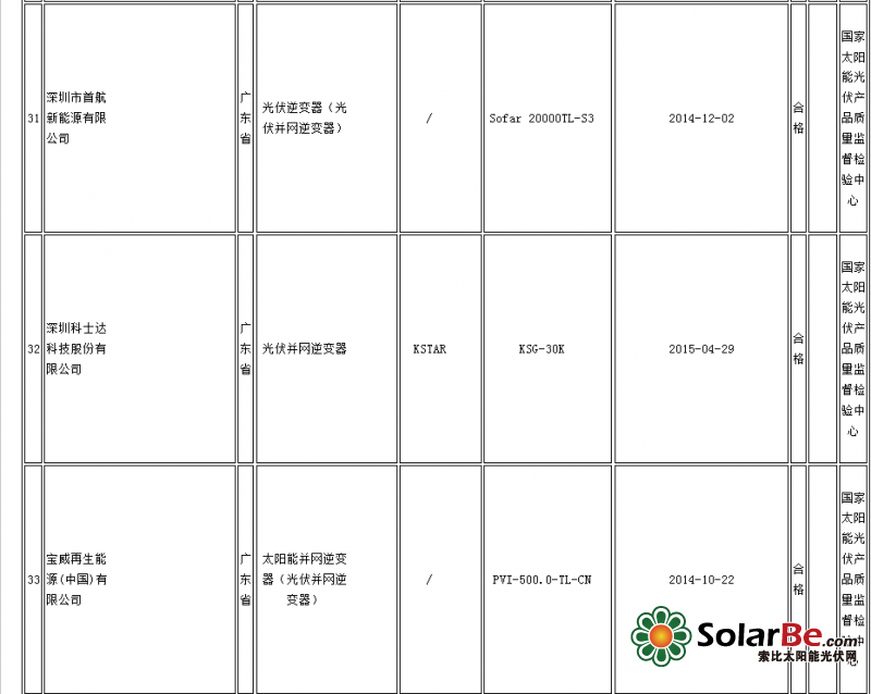 质检总局：14批次光伏并网逆变器产品不合格