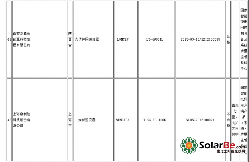 质检总局：14批次光伏并网逆变器产品不合格