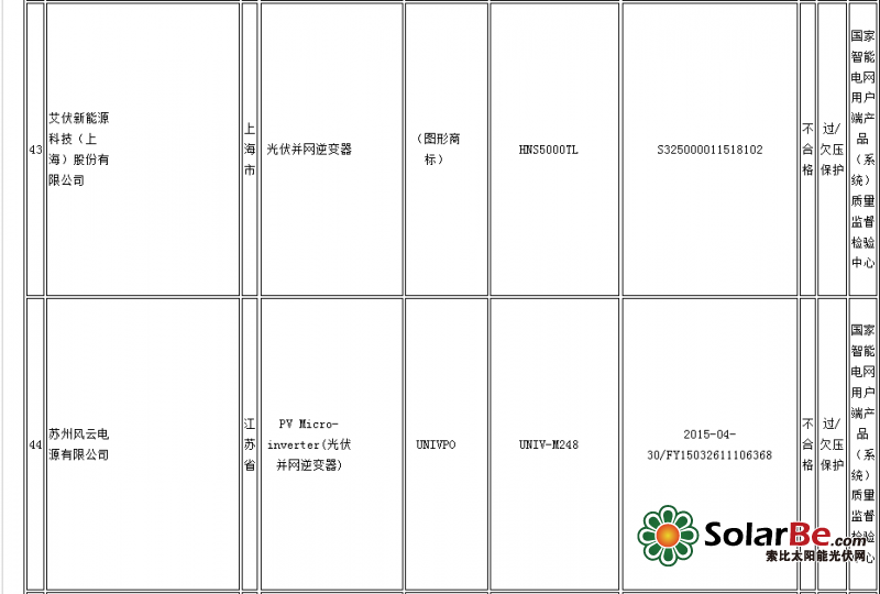 质检总局：14批次光伏并网逆变器产品不合格