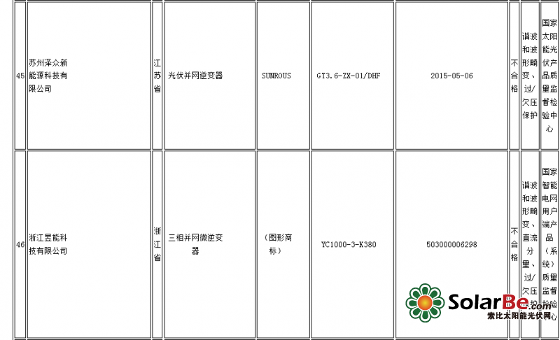 质检总局：14批次光伏并网逆变器产品不合格