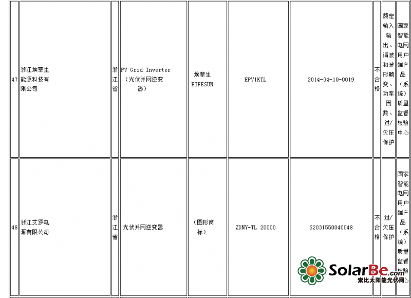 质检总局：14批次光伏并网逆变器产品不合格