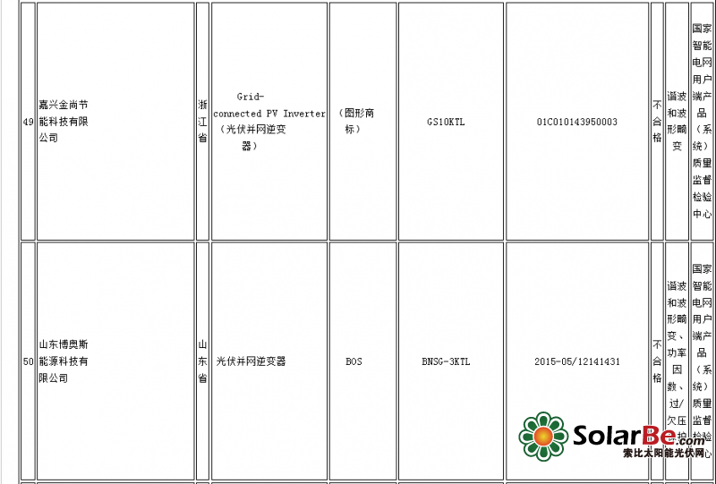 质检总局：14批次光伏并网逆变器产品不合格