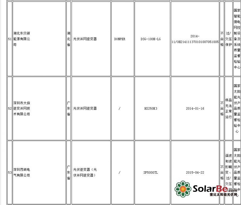 质检总局：14批次光伏并网逆变器产品不合格