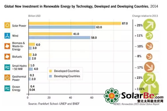 ▲2014年全球新能源产业投资情况