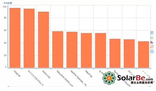 ▲薄膜太阳能电池申请人排名
