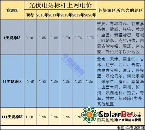 “讨论稿”提出实行陆上风电、光伏发电的上网标杆电价随发展规模逐步降低的价格政策。