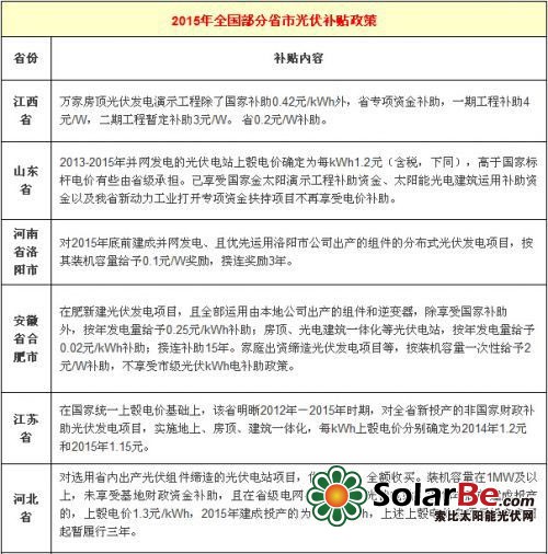 2015年全国部分省份光伏补贴政策