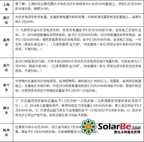 2015年全国部分省份光伏补贴政策