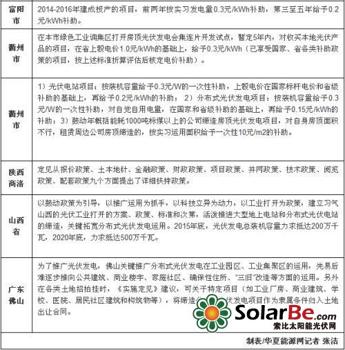 2015年全国部分省份光伏补贴政策