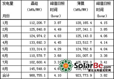 表1 2013年晶硅电站和薄膜电站发电数据