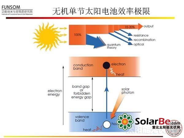 全面解读：新型太阳能电池技术（四）