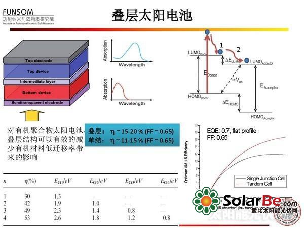 全面解读：新型太阳能电池技术（四）