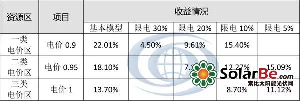 收益情况