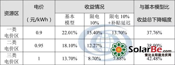 收益情况