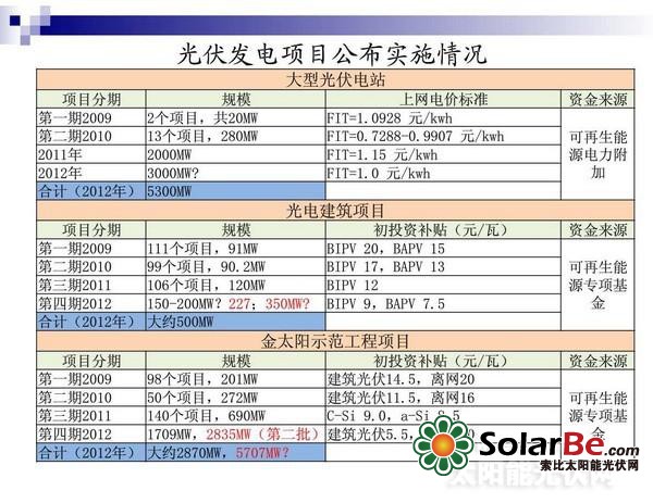 分布式光伏商业化前景解读