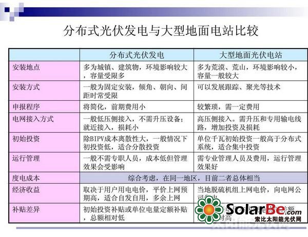 分布式光伏商业化前景解读