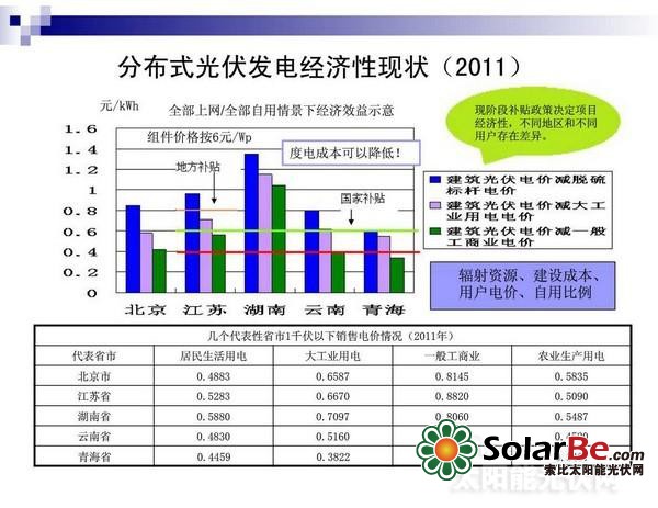 分布式光伏商业化前景解读