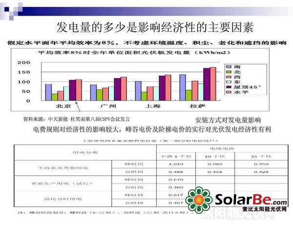 分布式光伏商业化前景解读