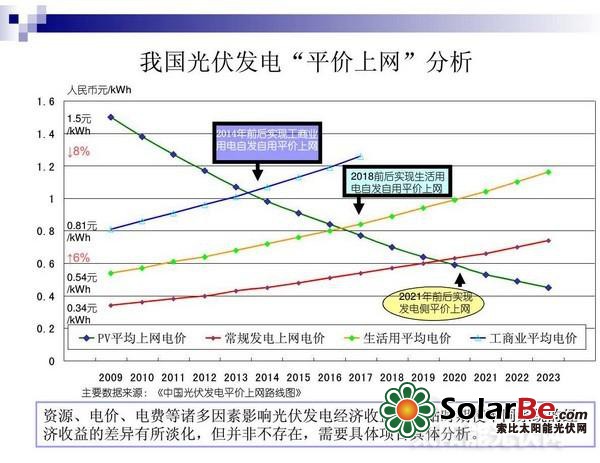 分布式光伏商业化前景解读