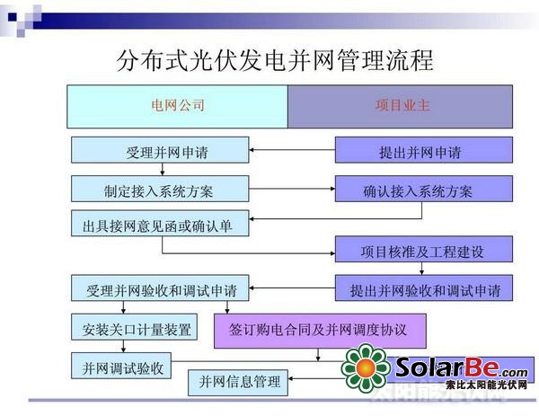 分布式光伏商业化前景解读