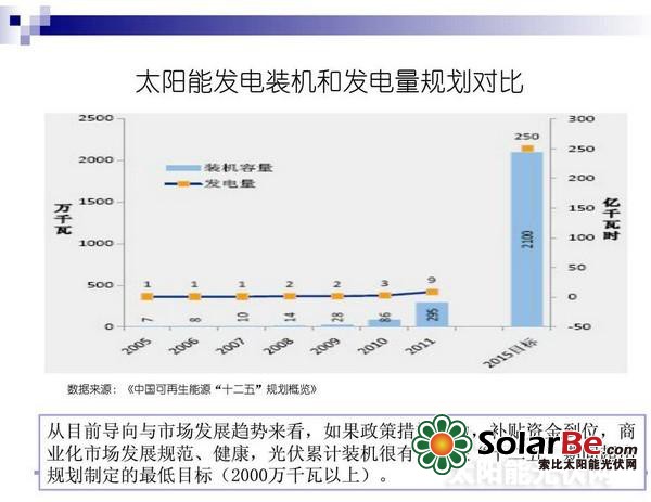 分布式光伏商业化前景解读