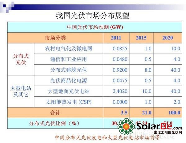 分布式光伏商业化前景解读