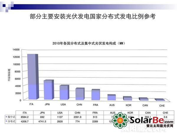 分布式光伏商业化前景解读