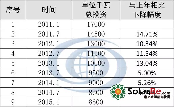 光伏补贴下降影响分析三部曲--投资篇