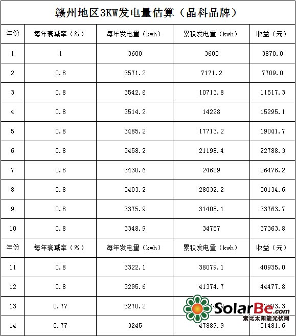 　3kW户用型分布式发电系统按政府给予贫困农户每户扶持8000元的标准，贫困户出资15000元的成本计算回收期及收益：（发电量详见附件）