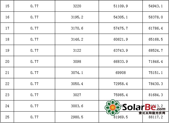 　3kW户用型分布式发电系统按政府给予贫困农户每户扶持8000元的标准，贫困户出资15000元的成本计算回收期及收益：（发电量详见附件）