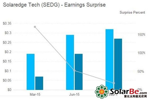 SolarEdge业绩逐季回升