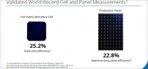 创世界纪录的电池和组件效率很快得以验证，分别为25.2% (总面积效率)和22.8% (孔径面积)