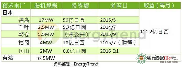 硕禾加速海外布局 目标开发100MW电厂、中国设浆料厂