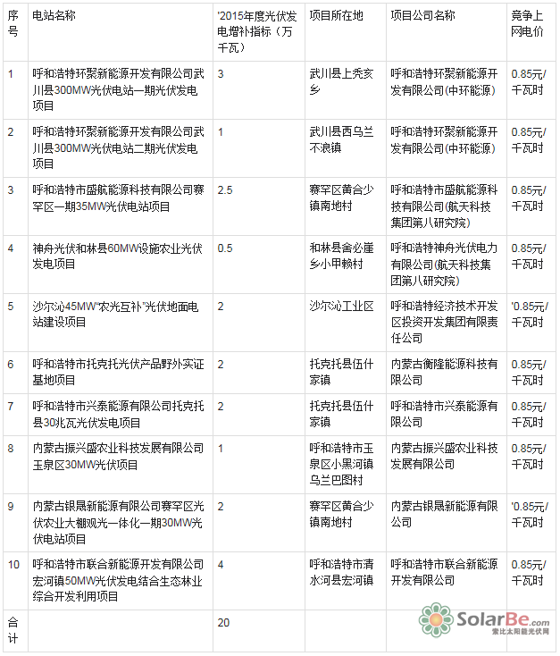 附件：呼和浩特市2015年度光伏发电增补指标建设项目名单