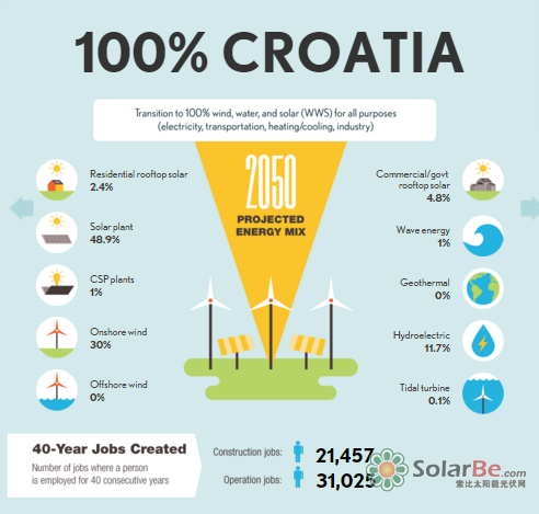 克罗地亚或于2050年实现100%可再生能源使用