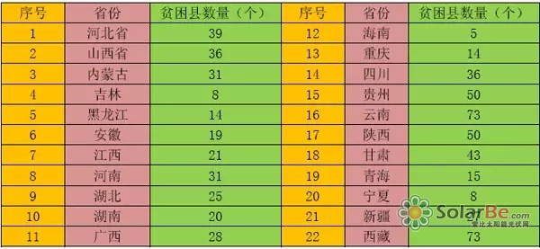 我国光伏扶贫的推广范围