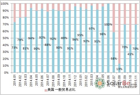 图4 自美国按加工贸易进口占比