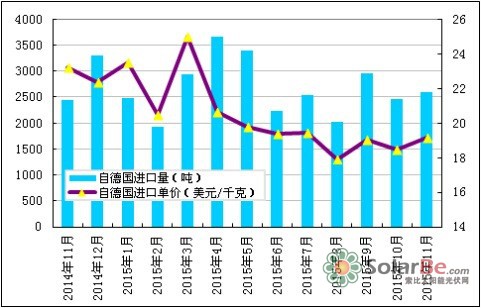 图7 我国从德国进口多晶硅料情况数据来源：海关